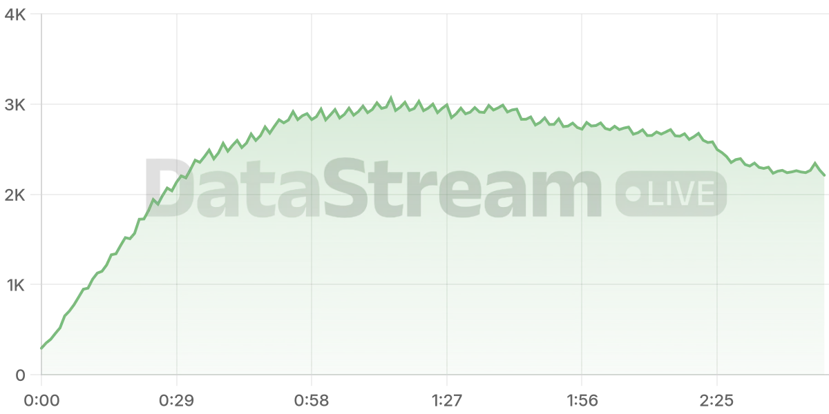 Grafico de conectados del stream