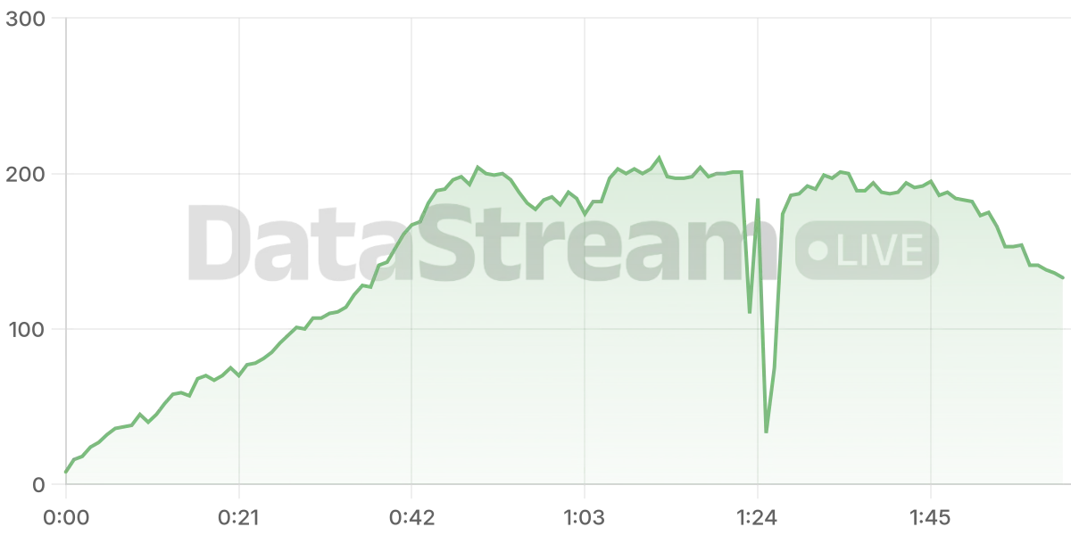 Grafico de conectados del stream