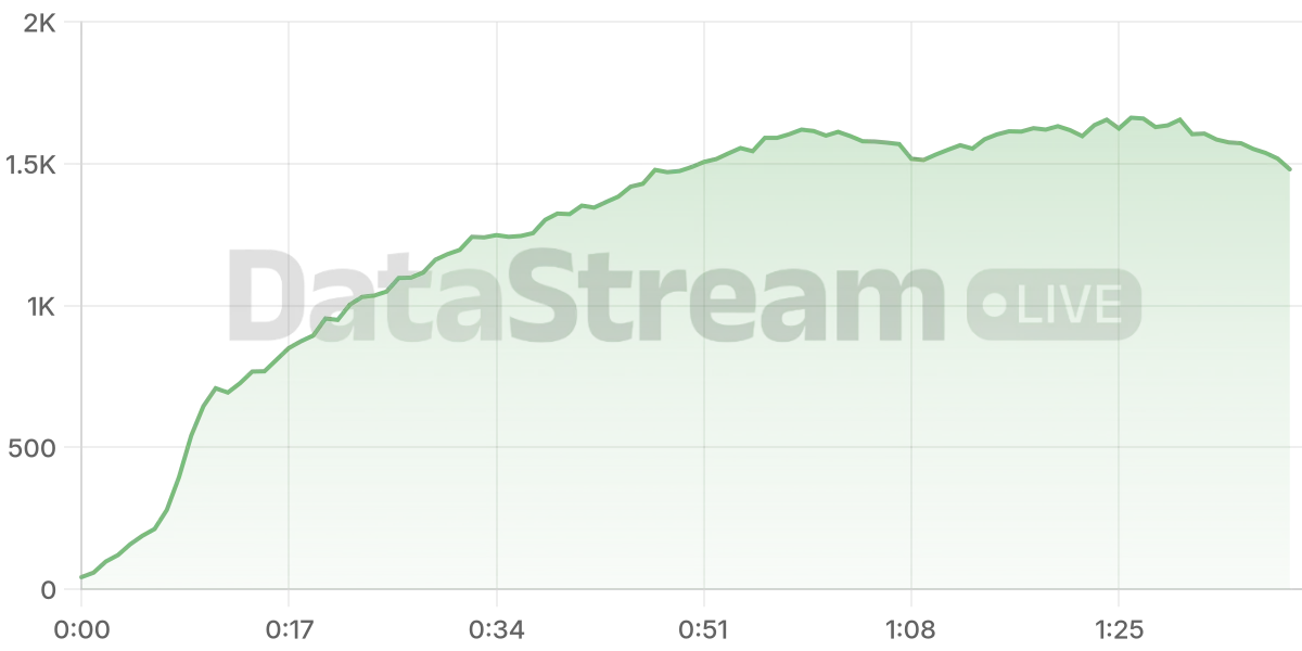 Grafico de conectados del stream