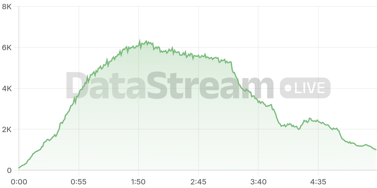 Grafico de conectados del stream