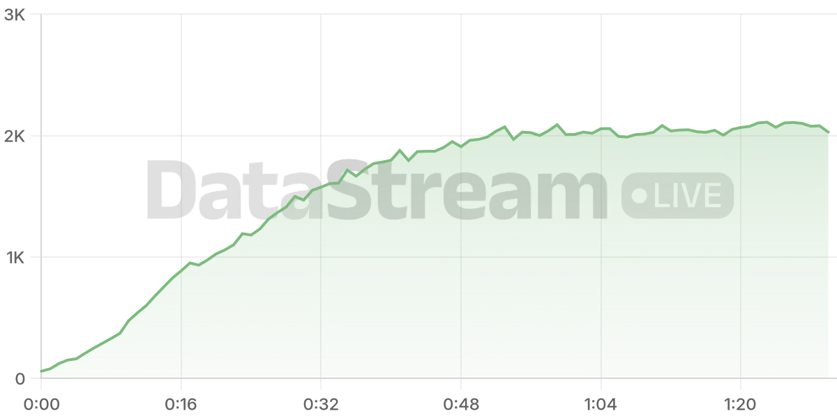 Grafico de conectados del stream
