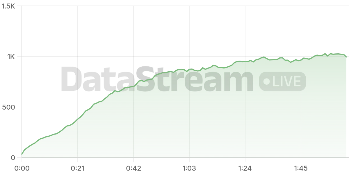 Grafico de conectados del stream