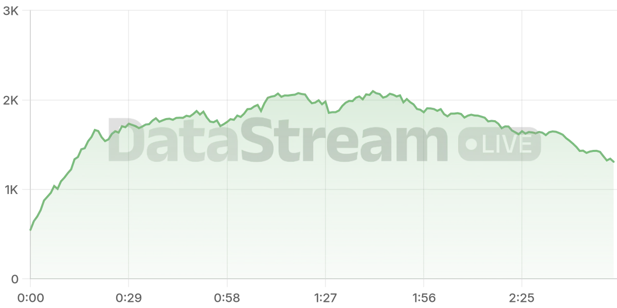Grafico de conectados del stream