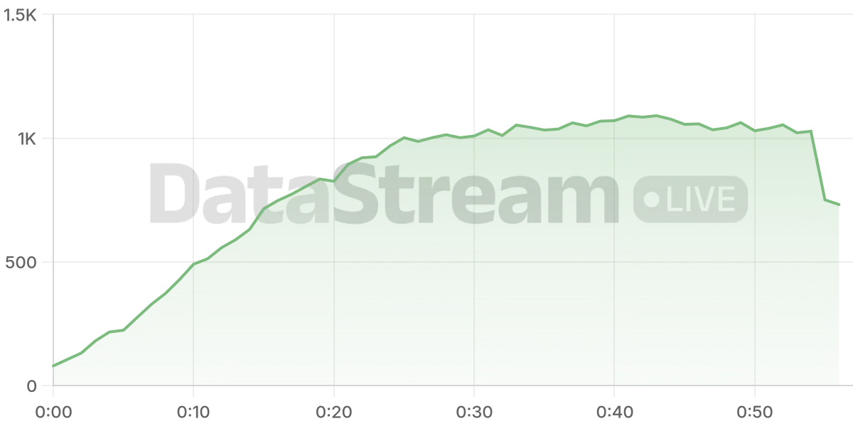 Grafico de conectados del stream