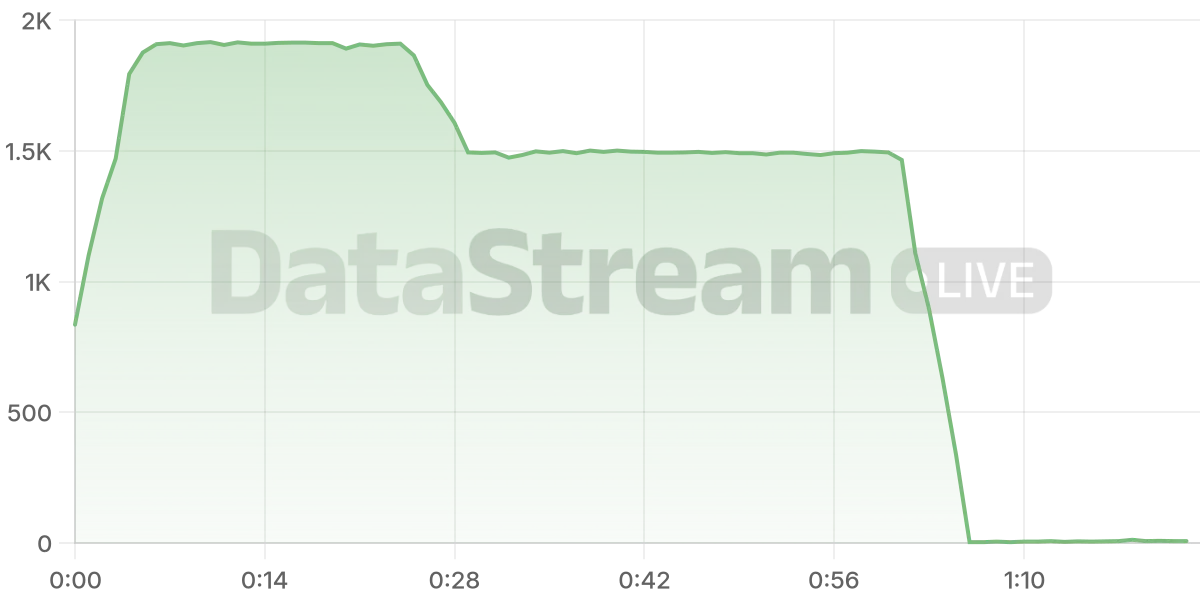 Grafico de conectados del stream