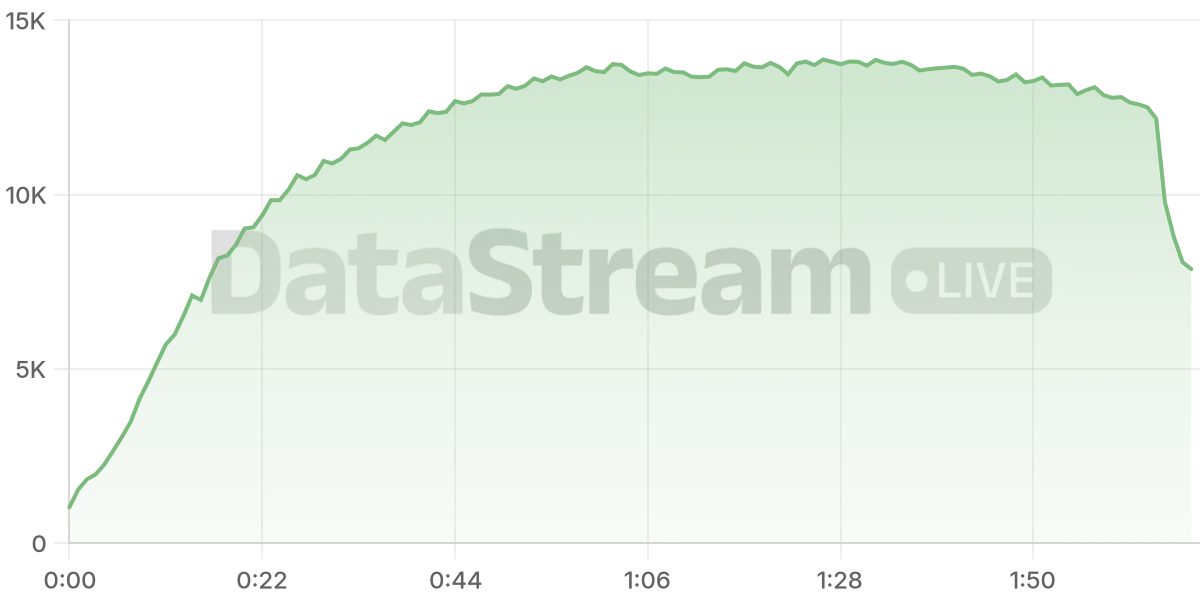 Grafico de conectados del stream