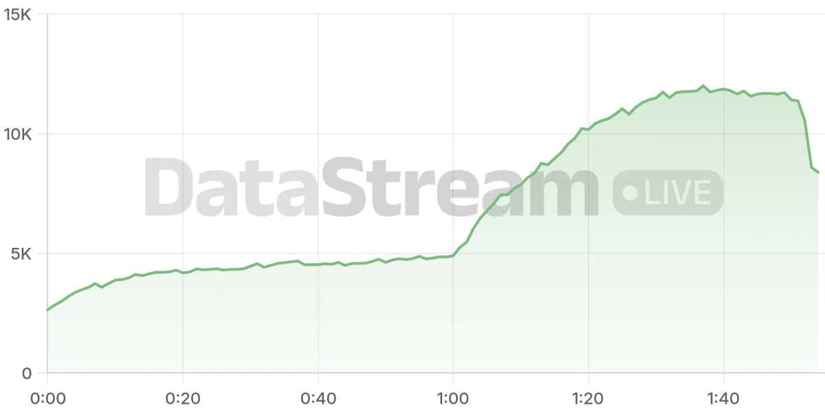 Grafico de conectados del stream