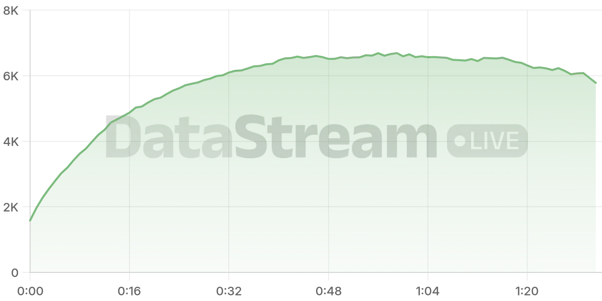 Grafico de conectados del stream