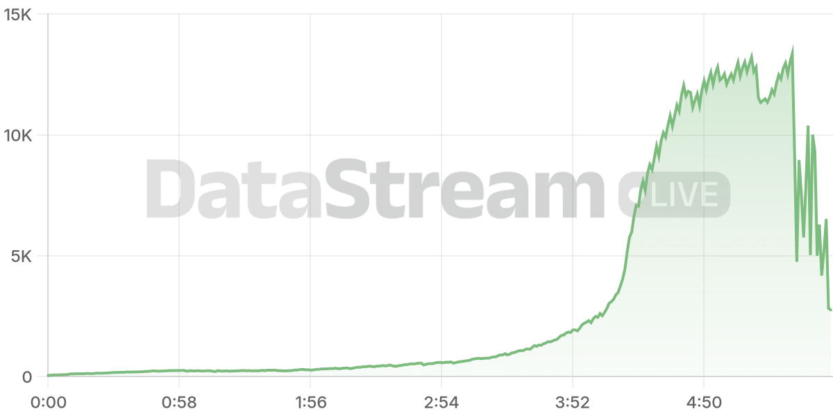 Grafico de conectados del stream