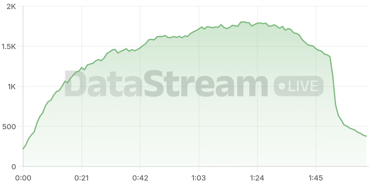 Grafico de conectados del stream