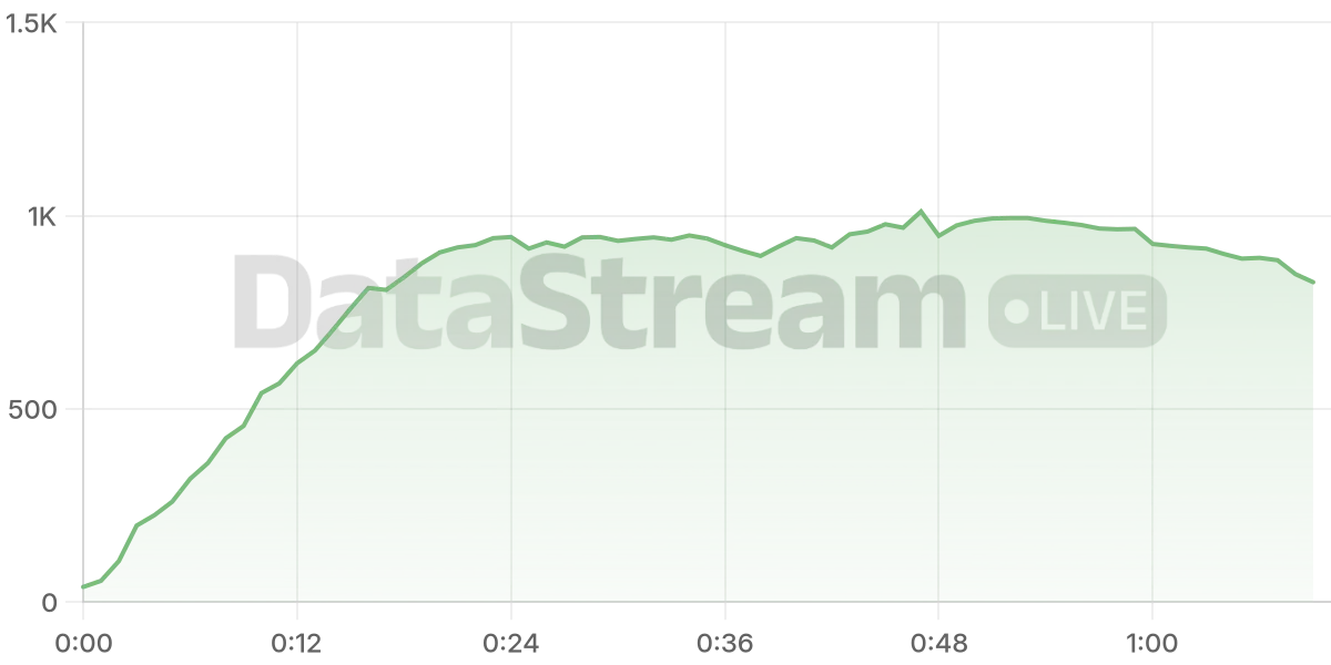 Grafico de conectados del stream