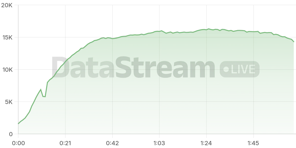 Grafico de conectados del stream