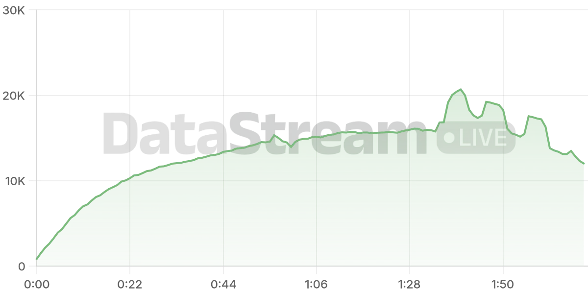 Grafico de conectados del stream