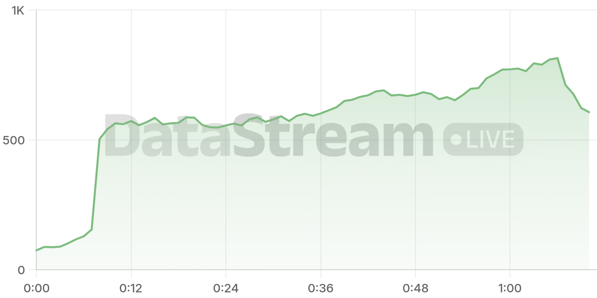 Grafico de conectados del stream