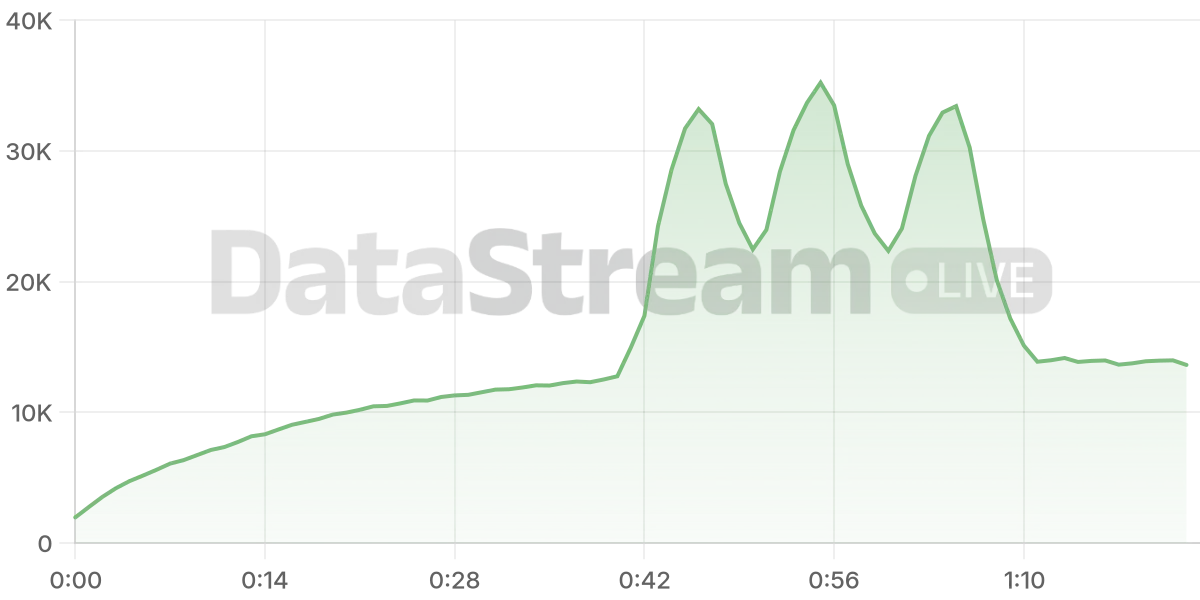 Grafico de conectados del stream