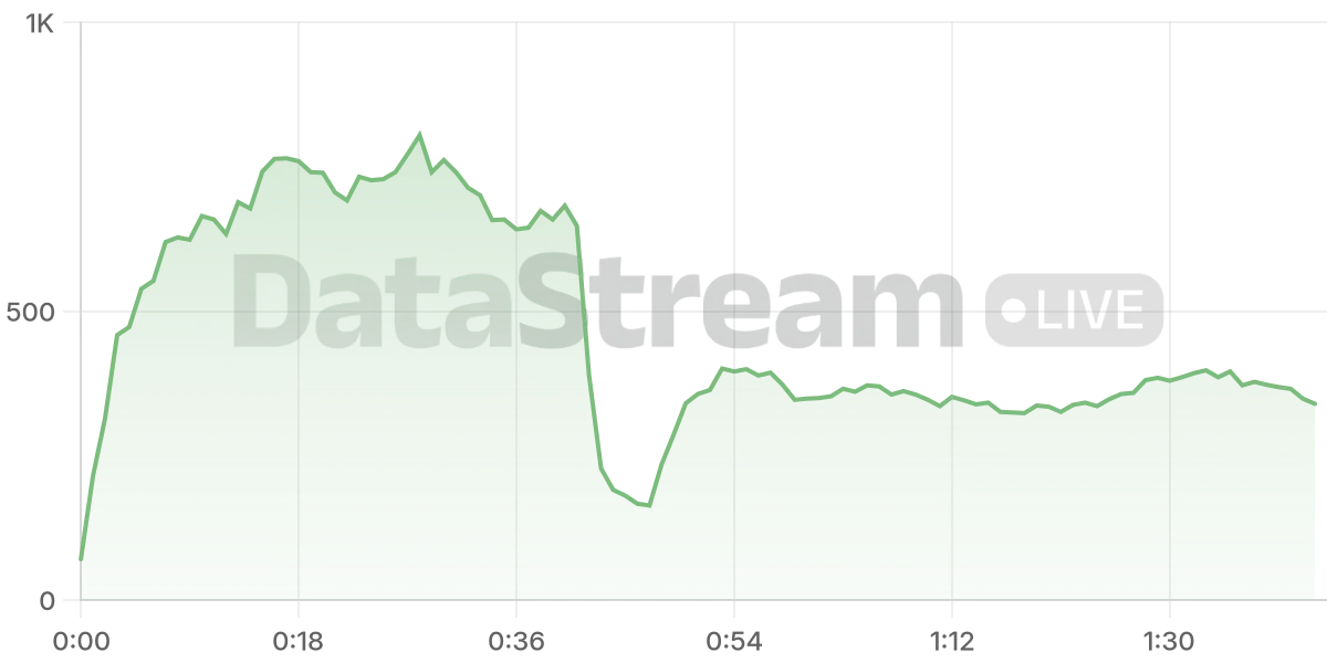 Grafico de conectados del stream