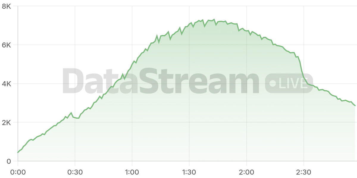 Grafico de conectados del stream