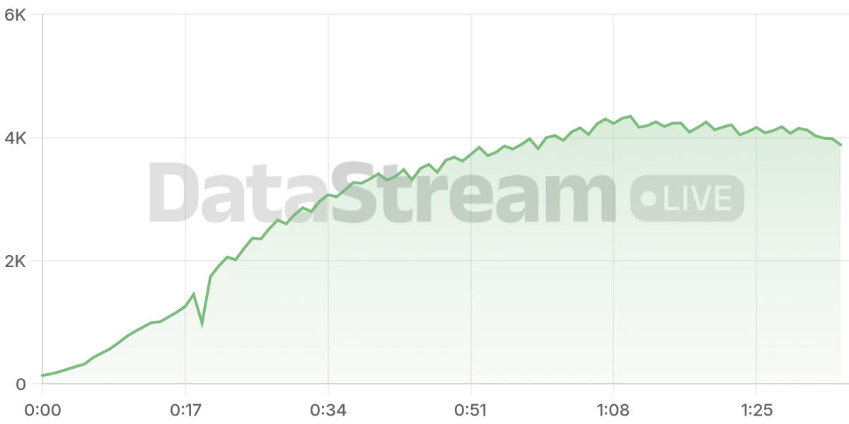 Grafico de conectados del stream
