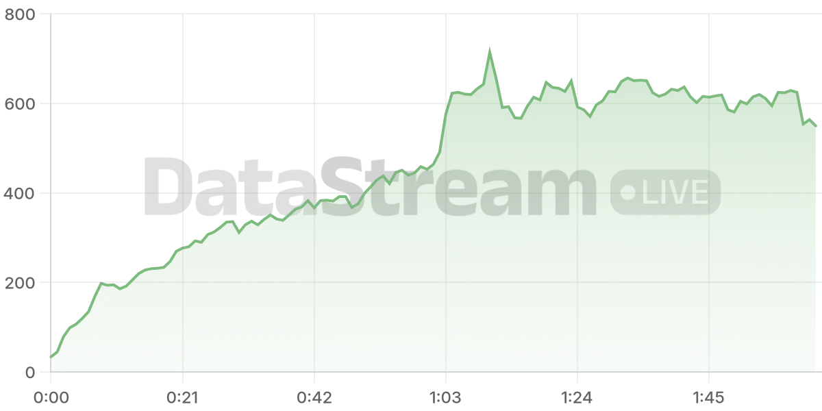 Grafico de conectados del stream
