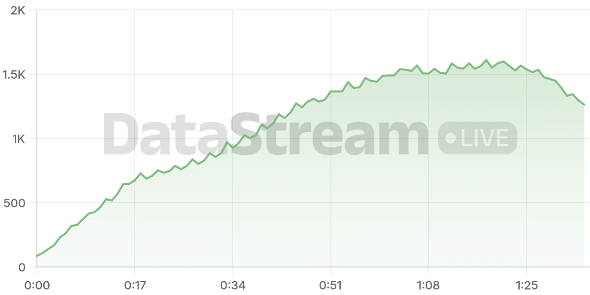 Grafico de conectados del stream