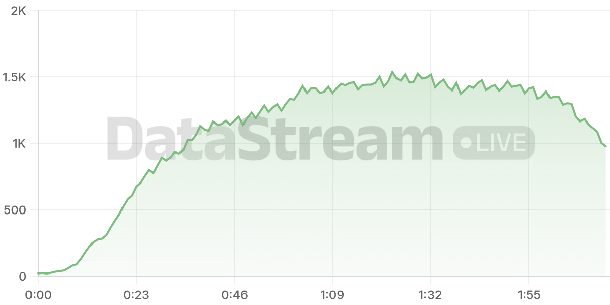 Grafico de conectados del stream