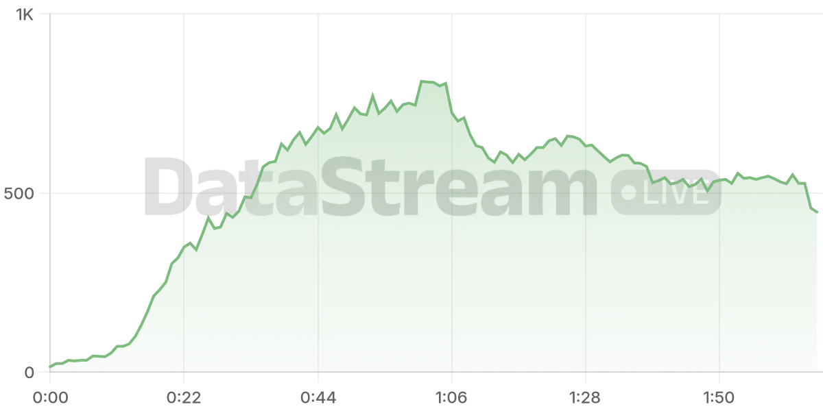 Grafico de conectados del stream
