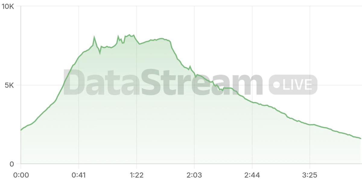 Grafico de conectados del stream