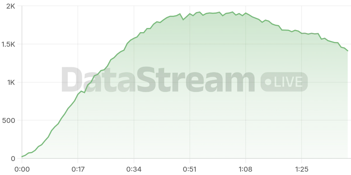 Grafico de conectados del stream