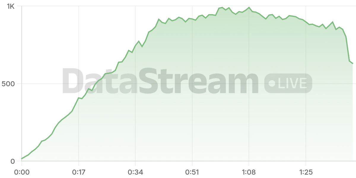 Grafico de conectados del stream