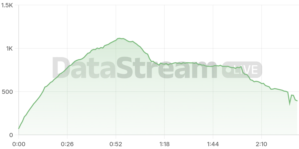 Grafico de conectados del stream
