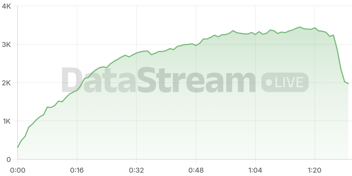 Grafico de conectados del stream