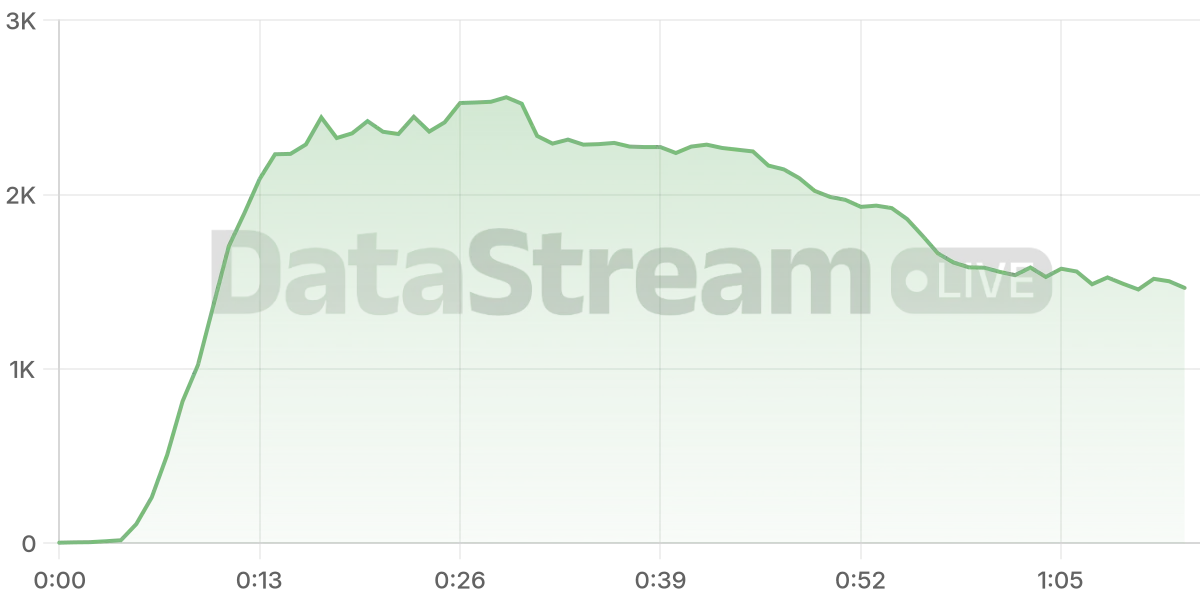 Grafico de conectados del stream