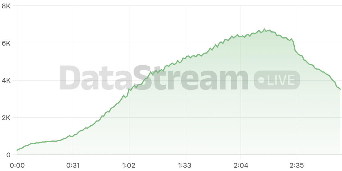 Grafico de conectados del stream