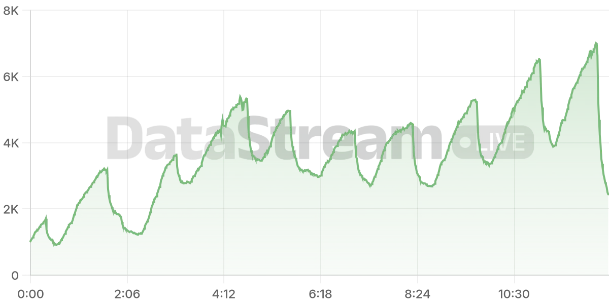 Grafico de conectados del stream