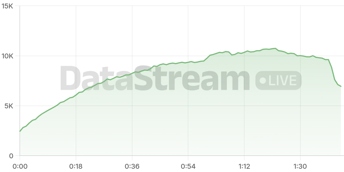 Grafico de conectados del stream