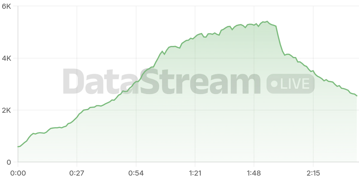Grafico de conectados del stream