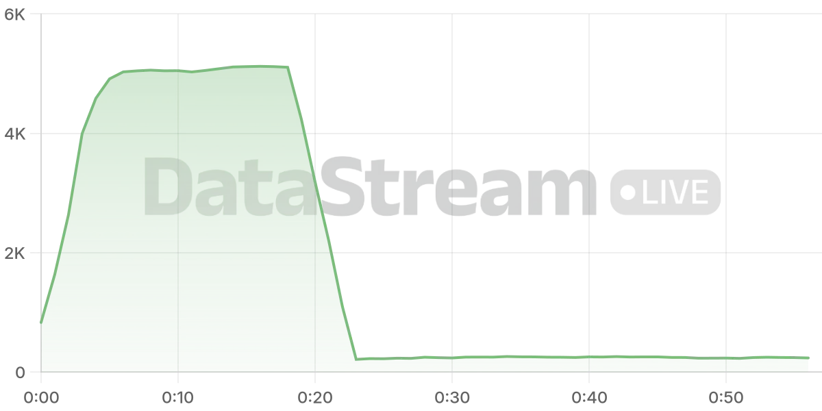 Grafico de conectados del stream
