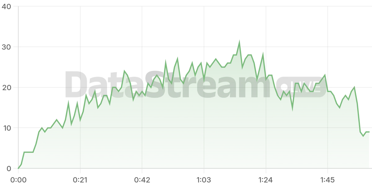 Grafico de conectados del stream