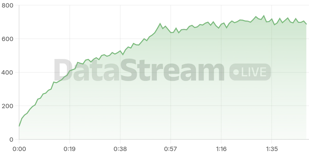 Grafico de conectados del stream
