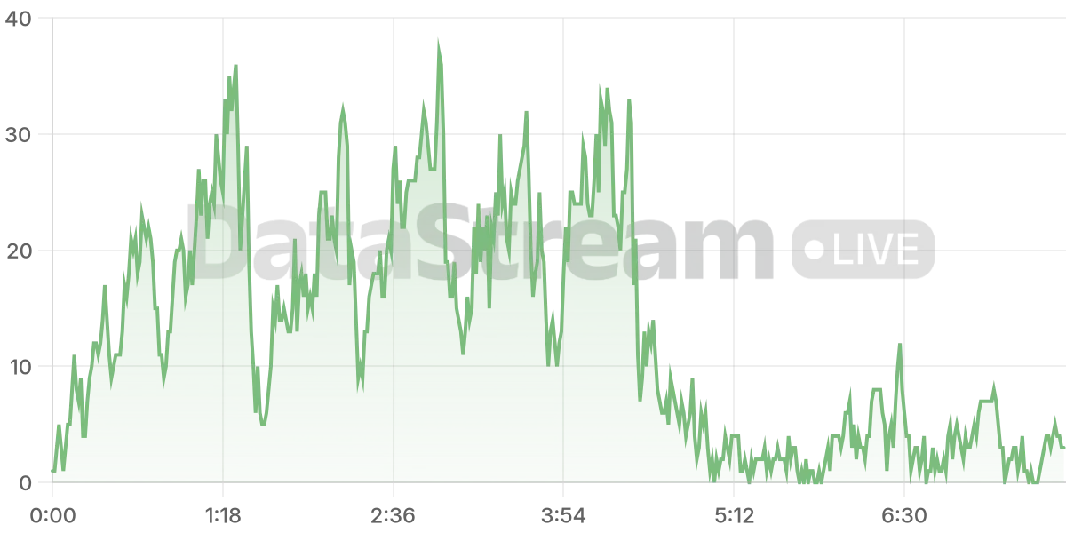 Grafico de conectados del stream