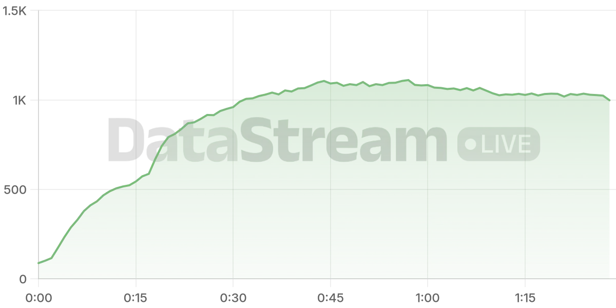 Grafico de conectados del stream