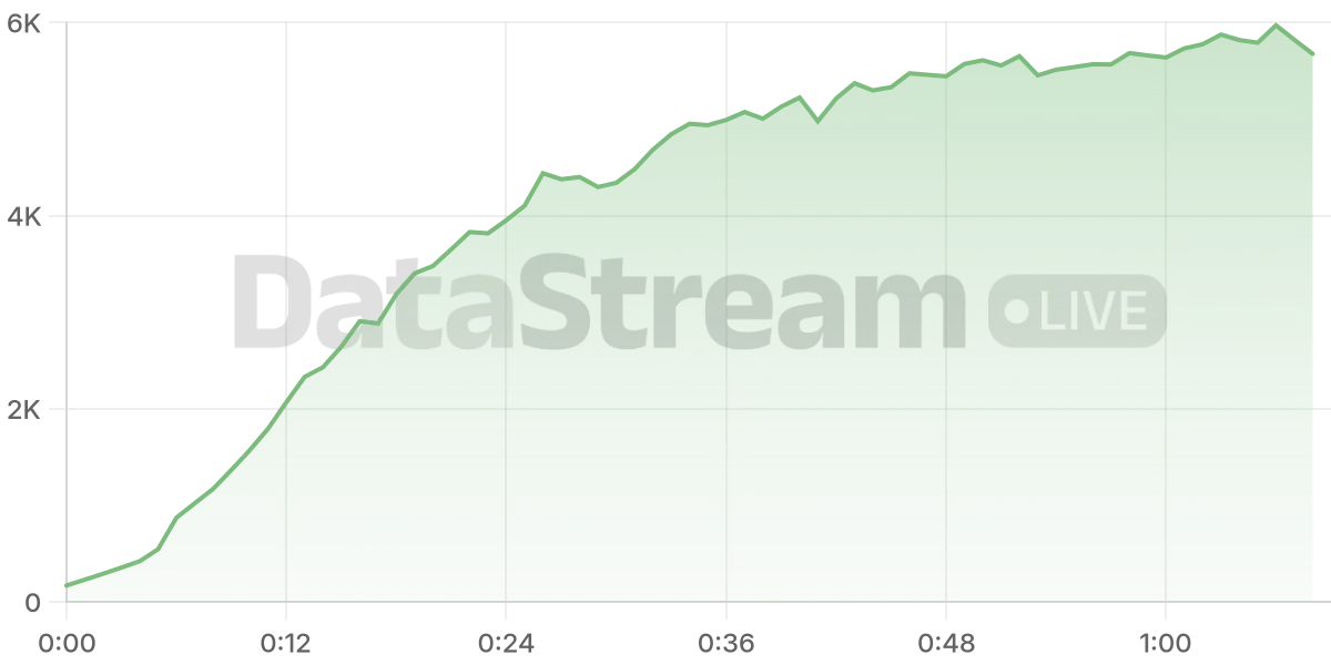 Grafico de conectados del stream