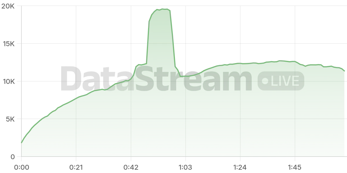 Grafico de conectados del stream