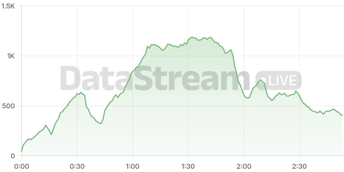 Grafico de conectados del stream