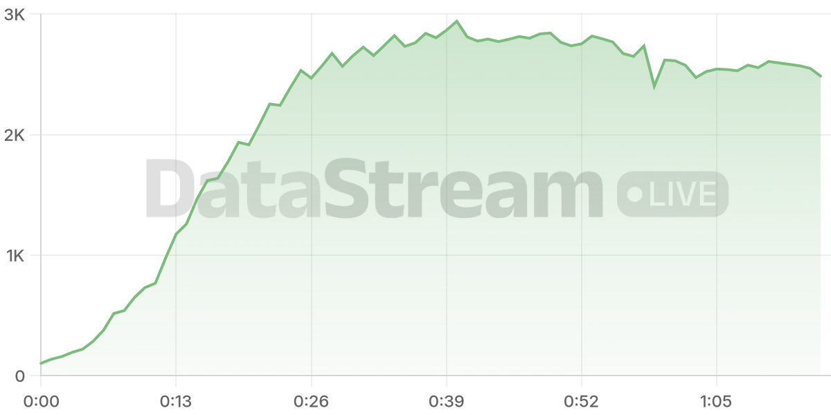 Grafico de conectados del stream