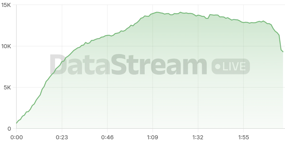 Grafico de conectados del stream