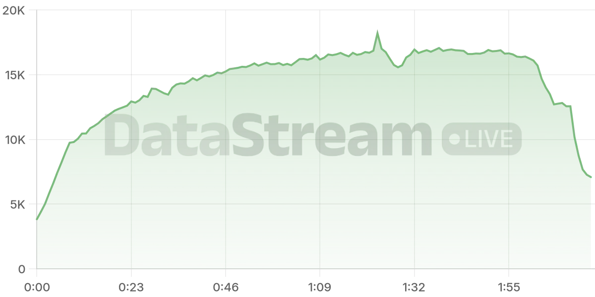 Grafico de conectados del stream