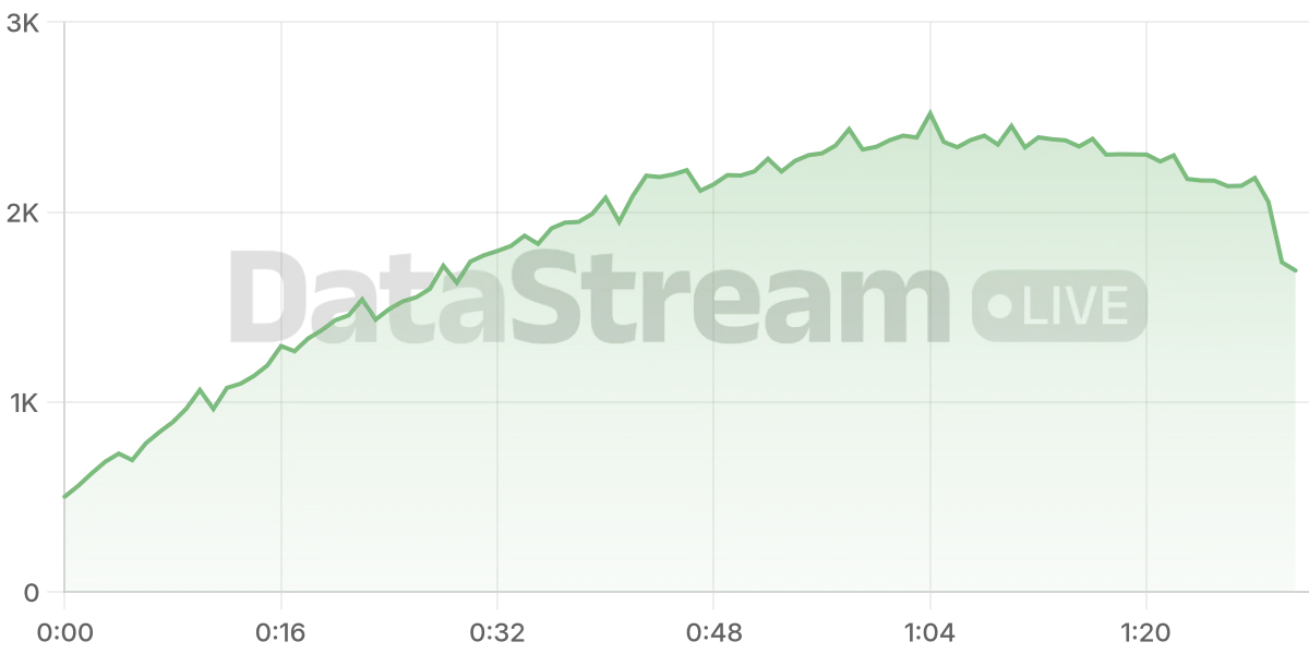 Grafico de conectados del stream