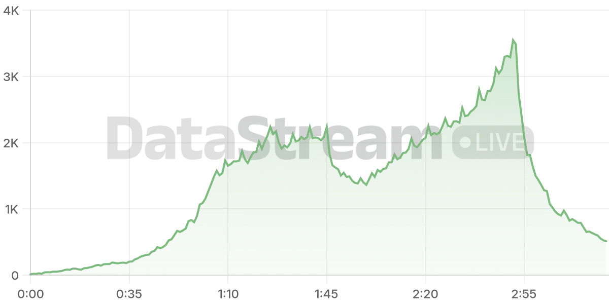 Grafico de conectados del stream