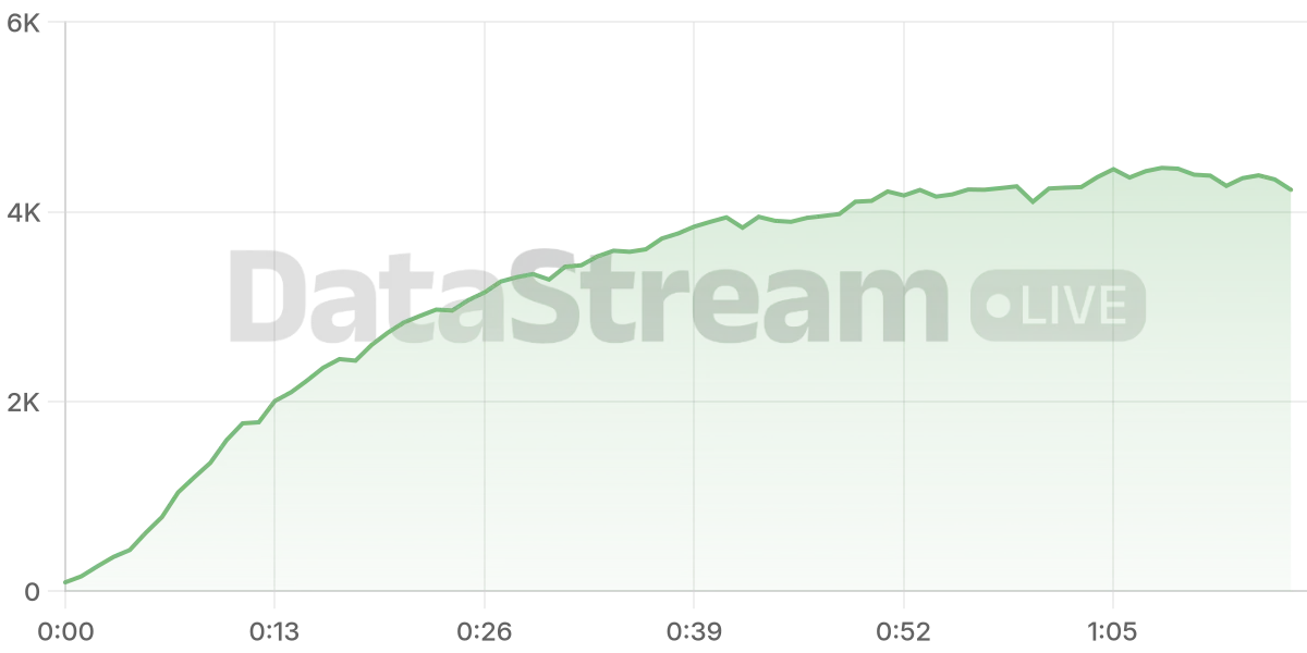 Grafico de conectados del stream